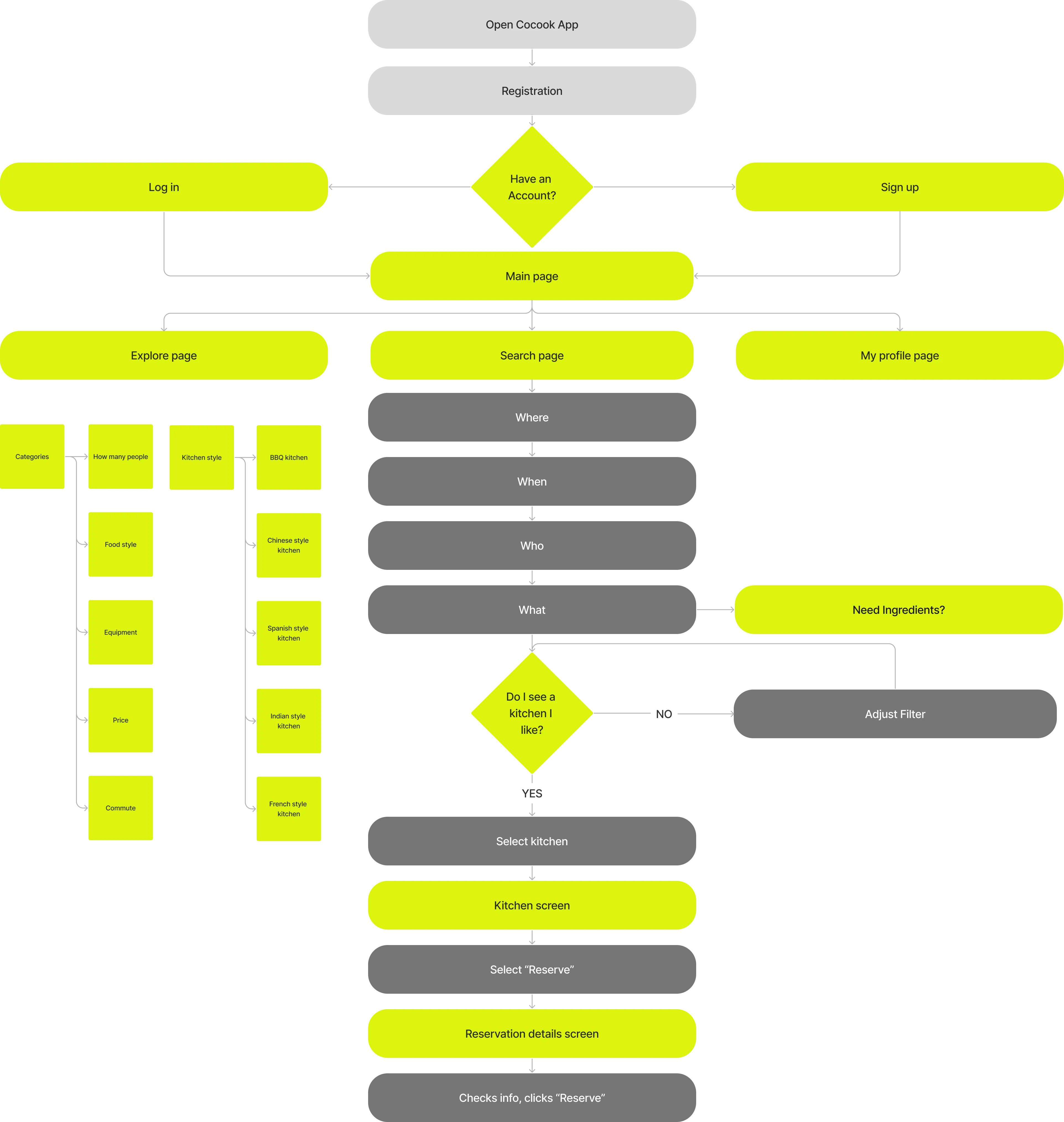 Cocook App Infrastructure and Flows
