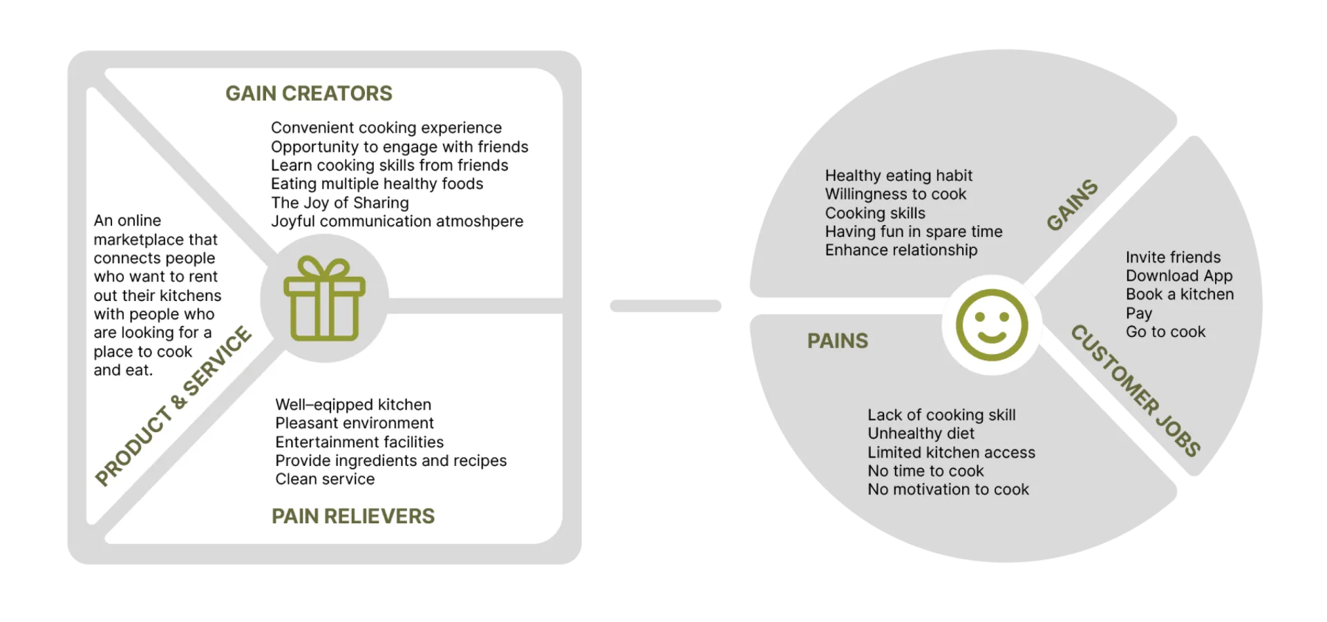 Value Proposition Canvas